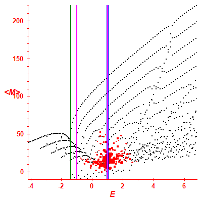 Peres lattice <M>